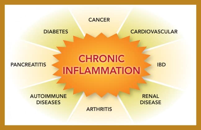 Chronic Inflammation Graphic